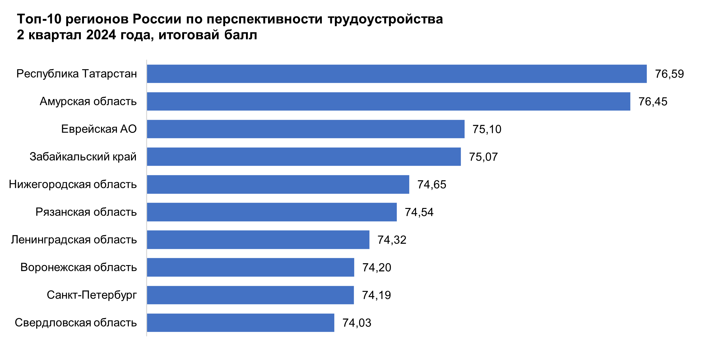 Бурятия заняла 39 место в рейтинге регионов России по перспективности  трудоустройства