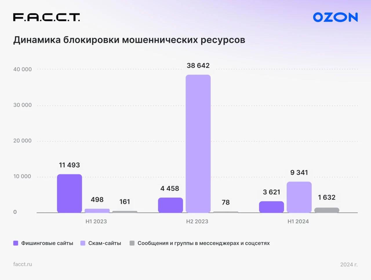 Компания «Ozon» предупредила россиян о мошеннических схемах при  онлайн-покупках