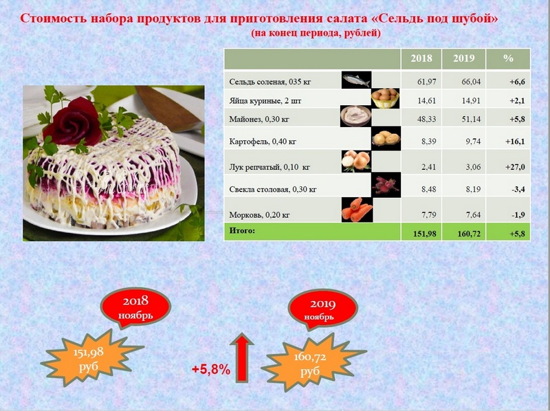 Технологическая схема селедка под шубой