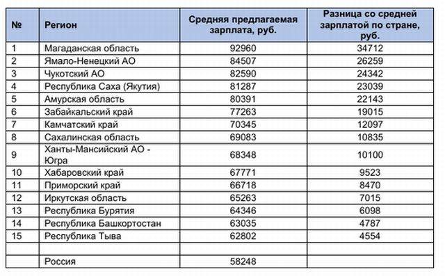 Средняя заработная плата в Бурятии. Зарплата по регионам России 2023. Средние зарплаты в России по регионам в 2023 году. Средняя зарплата в России по регионам в 2023 году таблица.