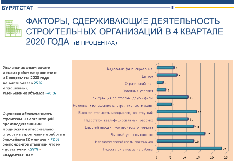 Ограниченное производство факторы. Факторы ограничивают деятельность строительных компаний. Сдерживающий фактор. Строительные материалы факторы.