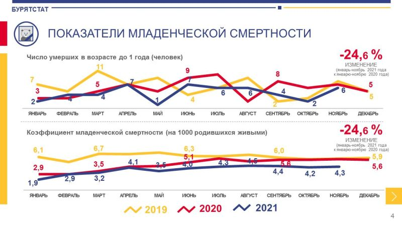 Младенческая смертность 2023. Рождаемость Бурятии. Смертность в Бурятии. Рождаемость в Бурятии по годам. Рождаемость в Бурятии 2022.