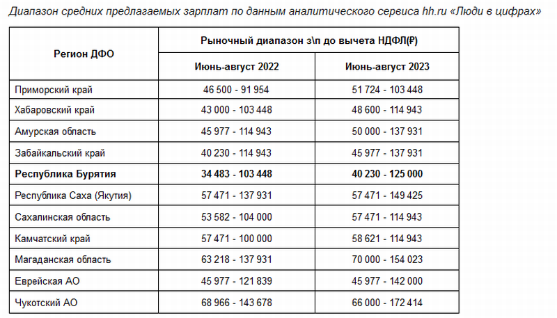 Росла зарплата